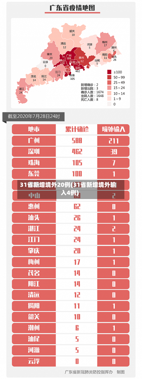 31省新增境外20例(31省新增境外输入4例)