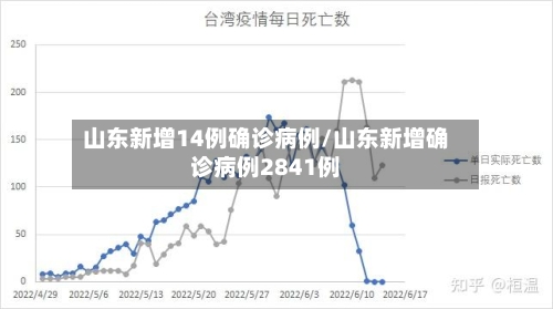 山东新增14例确诊病例/山东新增确诊病例2841例