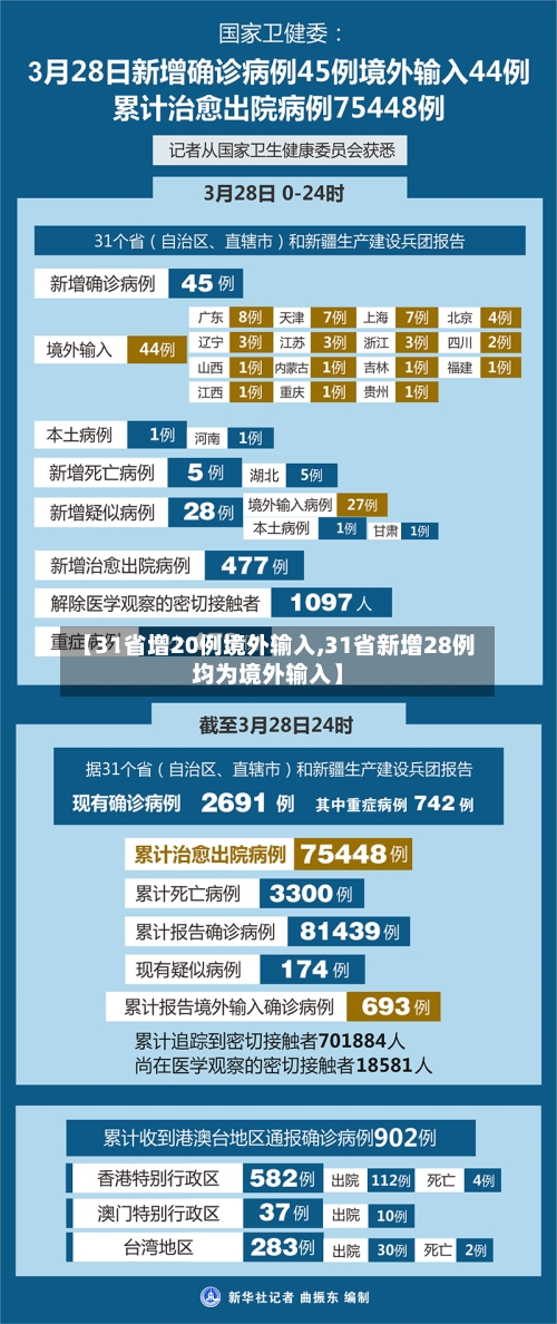 【31省增20例境外输入,31省新增28例均为境外输入】-第3张图片