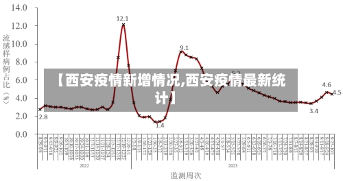 【西安疫情新增情况,西安疫情最新统计】