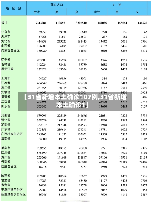 【31省新增本土确诊107例,31省新增本土确诊1】