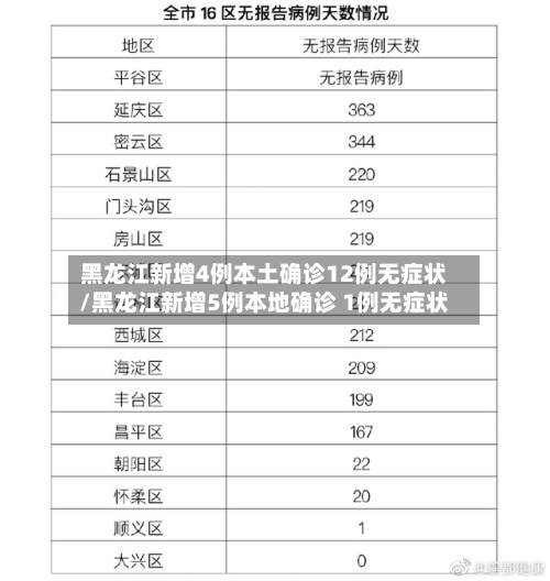 黑龙江新增4例本土确诊12例无症状/黑龙江新增5例本地确诊 1例无症状-第3张图片