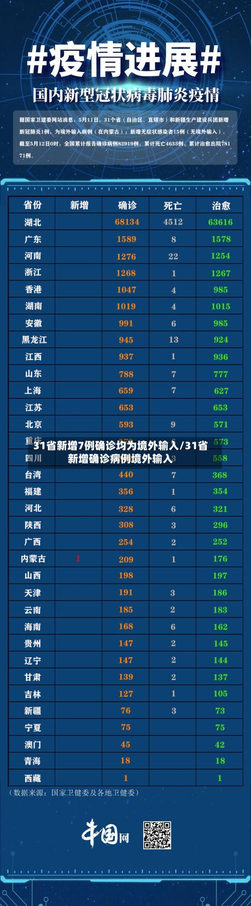 31省新增7例确诊均为境外输入/31省新增确诊病例境外输入