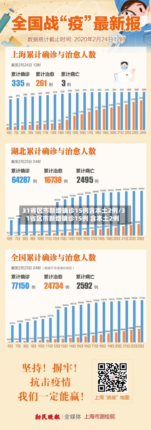 31省区市新增确诊15例含本土2例/31省区市新增确诊15例 含本土2例-第3张图片