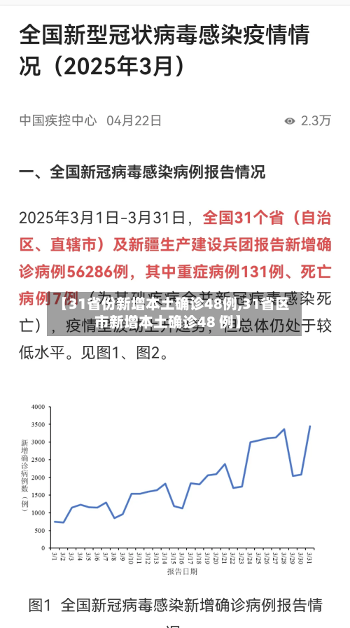 【31省份新增本土确诊48例,31省区市新增本土确诊48 例】