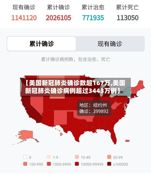 【美国新冠肺炎确诊数超167万,美国新冠肺炎确诊病例超过3443万例】