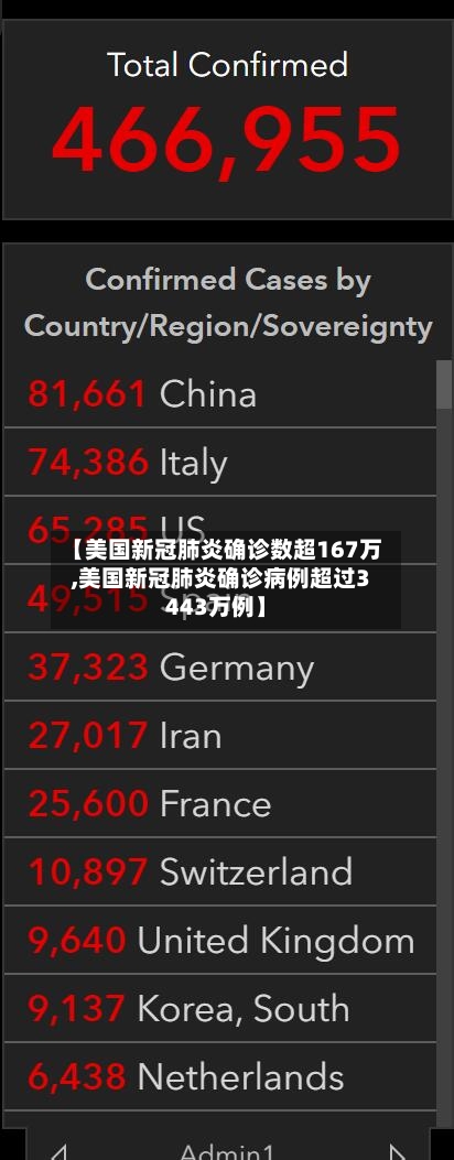 【美国新冠肺炎确诊数超167万,美国新冠肺炎确诊病例超过3443万例】-第2张图片
