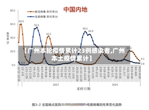 【广州本轮疫情累计23例感染者,广州本土疫情累计】