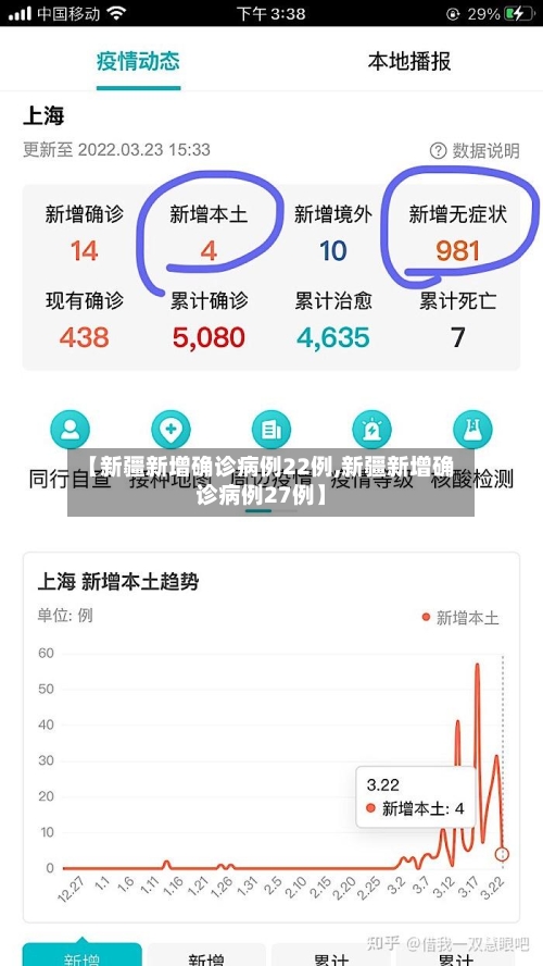【新疆新增确诊病例22例,新疆新增确诊病例27例】-第2张图片