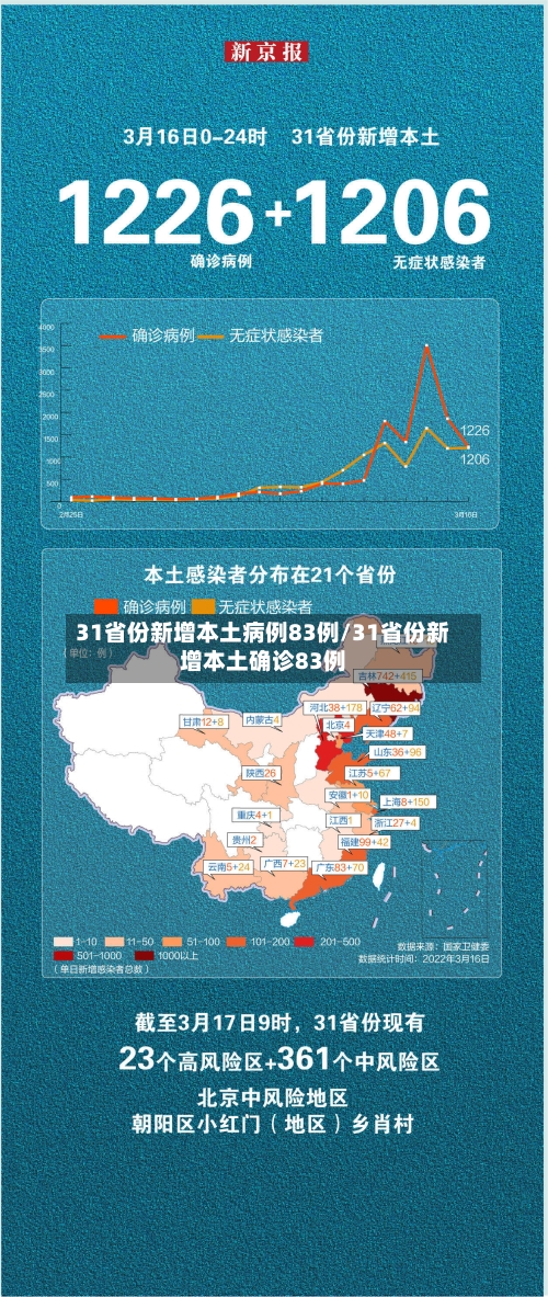 31省份新增本土病例83例/31省份新增本土确诊83例-第3张图片