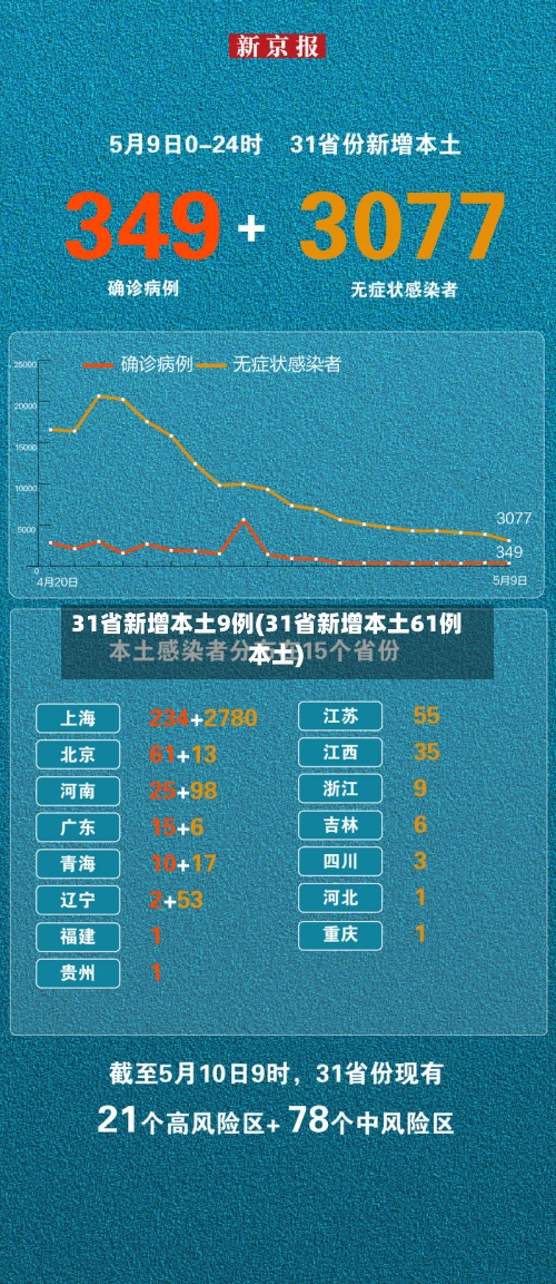 31省新增本土9例(31省新增本土61例 本土)-第3张图片