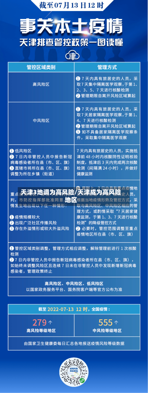 天津3地调为高风险/天津成为高风险地区
