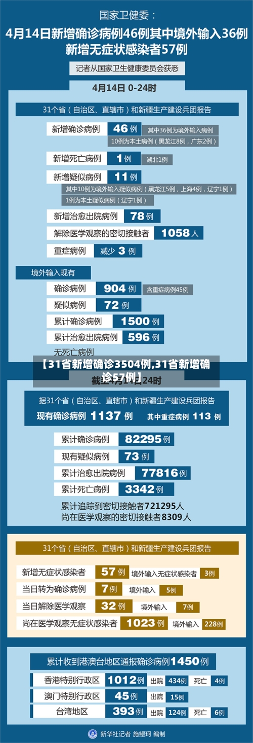 【31省新增确诊3504例,31省新增确诊57例】