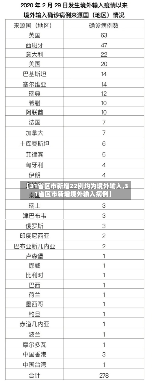 【31省区市新增22例均为境外输入,31省区市新增境外输入病例】