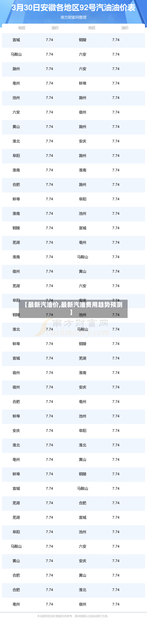 【最新汽油价,最新汽油费用趋势预测】