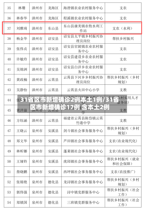 31省区市新增确诊2例本土1例/31省区市新增确诊17例 含本土2例