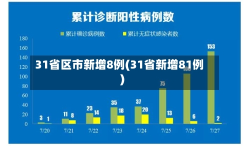 31省区市新增8例(31省新增81例)