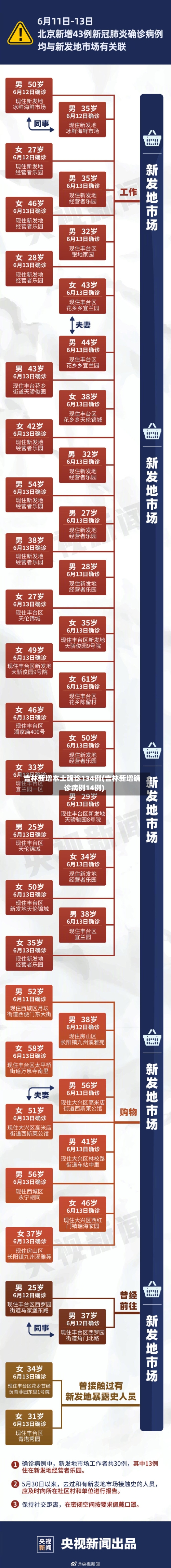 吉林新增本土确诊134例(吉林新增确诊病例14例)-第2张图片
