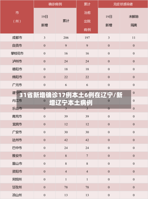31省新增确诊17例本土6例在辽宁/新增辽宁本土病例-第2张图片
