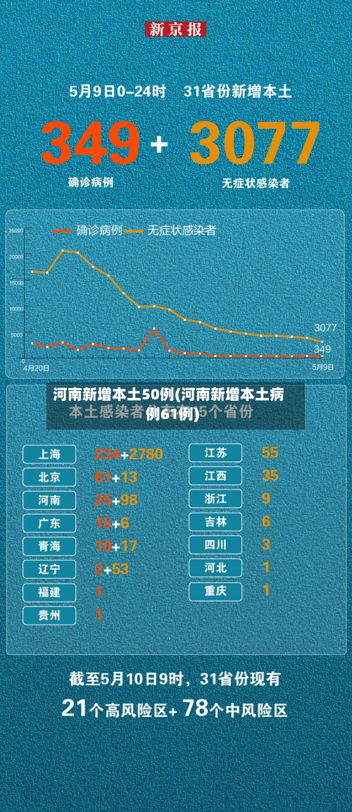 河南新增本土50例(河南新增本土病例61例)