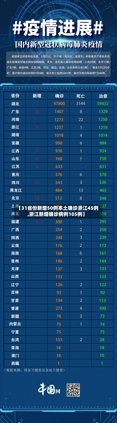 【31省份新增50例本土确诊浙江45例,浙江新增确诊病例105例】