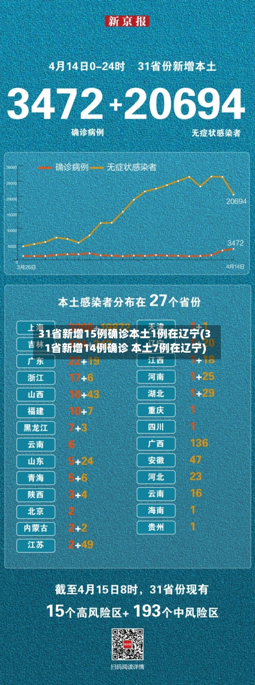 31省新增15例确诊本土1例在辽宁(31省新增14例确诊 本土7例在辽宁)-第3张图片