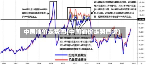 中国油价走势图(中国油价走势图谱)-第2张图片