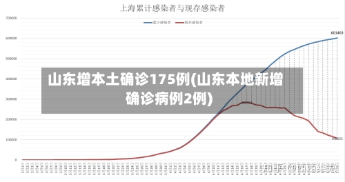 山东增本土确诊175例(山东本地新增确诊病例2例)