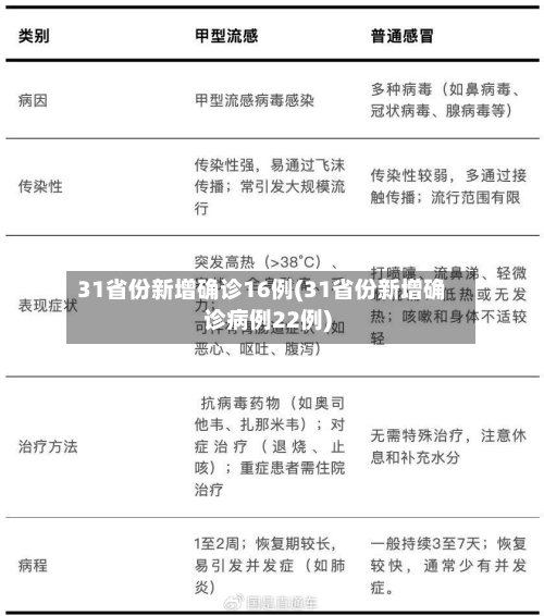 31省份新增确诊16例(31省份新增确诊病例22例)