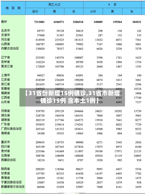 【31省份新增15例确诊,31省市新增确诊15例 含本土1例】-第2张图片