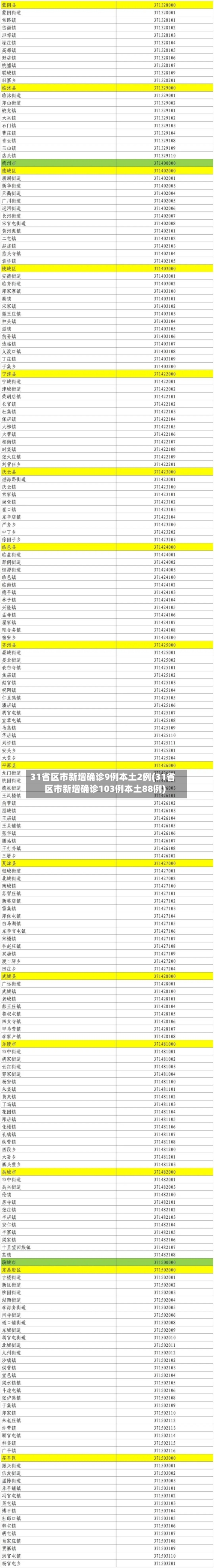 31省区市新增确诊9例本土2例(31省区市新增确诊103例本土88例)