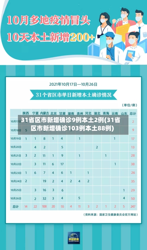 31省区市新增确诊9例本土2例(31省区市新增确诊103例本土88例)-第3张图片
