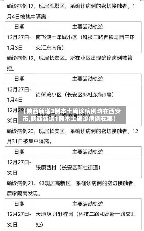 【陕西新增3例本土确诊病例均在西安市,陕西新增1例本土确诊病例在那】-第2张图片
