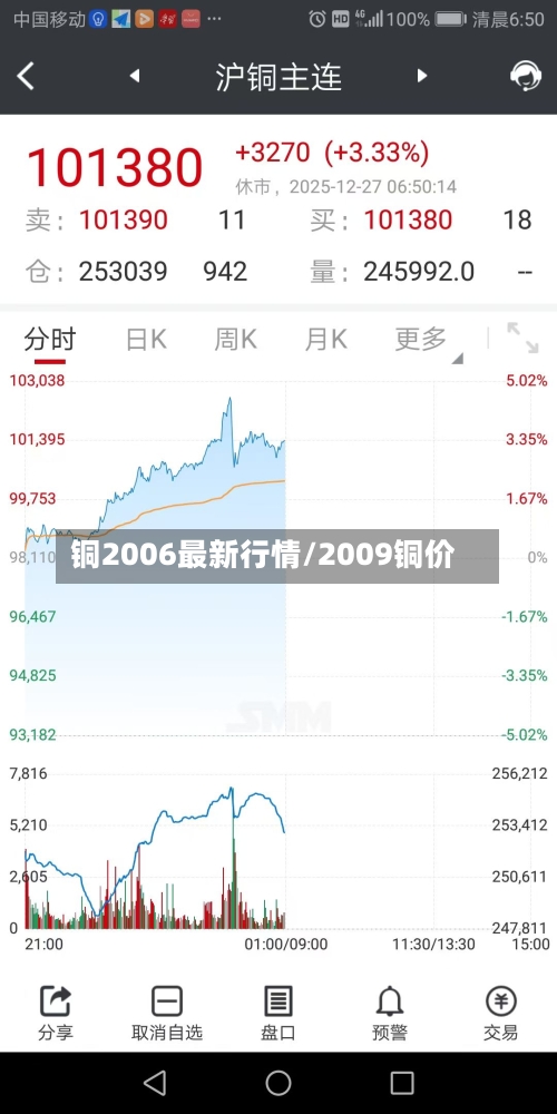 铜2006最新行情/2009铜价-第3张图片