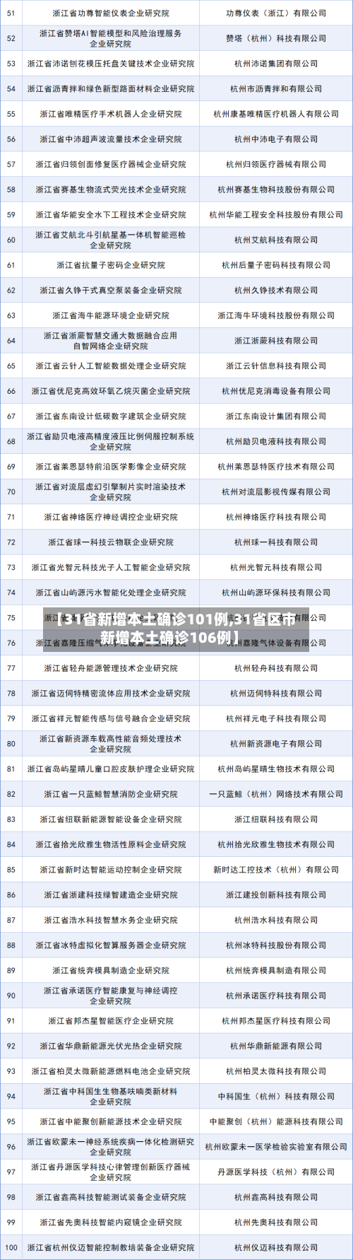 【31省新增本土确诊101例,31省区市新增本土确诊106例】-第2张图片