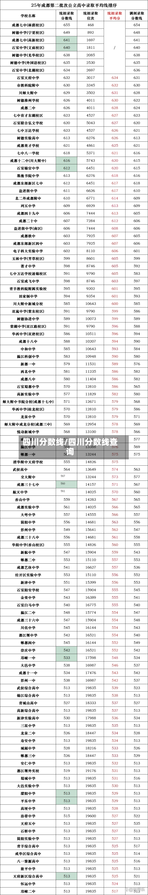 四川分数线/四川分数线查询
