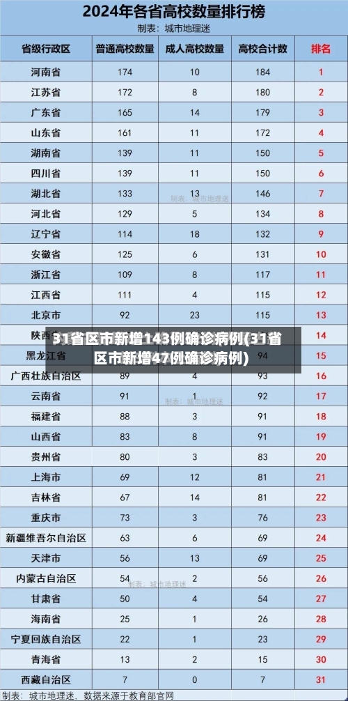 31省区市新增143例确诊病例(31省区市新增47例确诊病例)