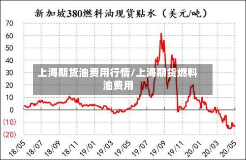 上海期货油费用行情/上海期货燃料油费用