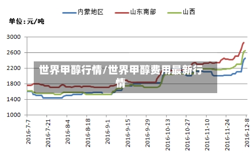 世界甲醇行情/世界甲醇费用最新行情-第3张图片