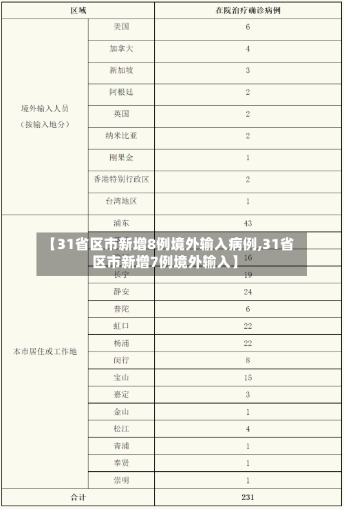 【31省区市新增8例境外输入病例,31省区市新增7例境外输入】-第3张图片
