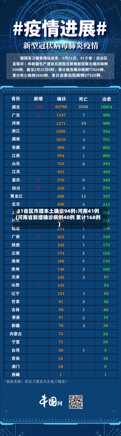 31省区市增本土确诊94例:河南41例(河南省新增确诊病例40例 累计168例)