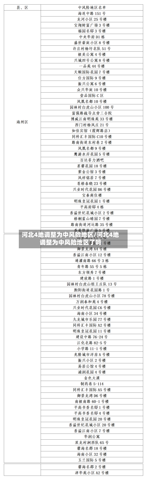 河北4地调整为中风险地区/河北4地调整为中风险地区了吗-第2张图片