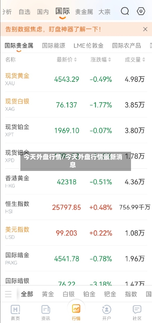 今天外盘行情/今天外盘行情最新消息
