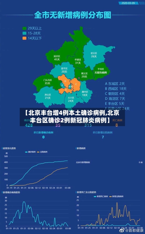 【北京丰台增4例本土确诊病例,北京丰台区确诊2例新冠肺炎病例】