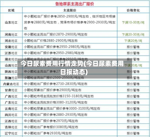 今日尿素费用行情走势(今日尿素费用日报动态)