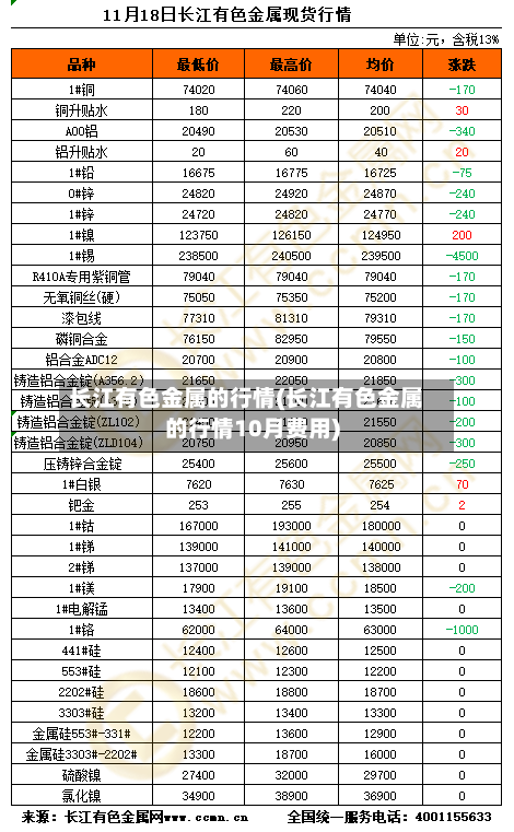 长江有色金属的行情(长江有色金属的行情10月费用)