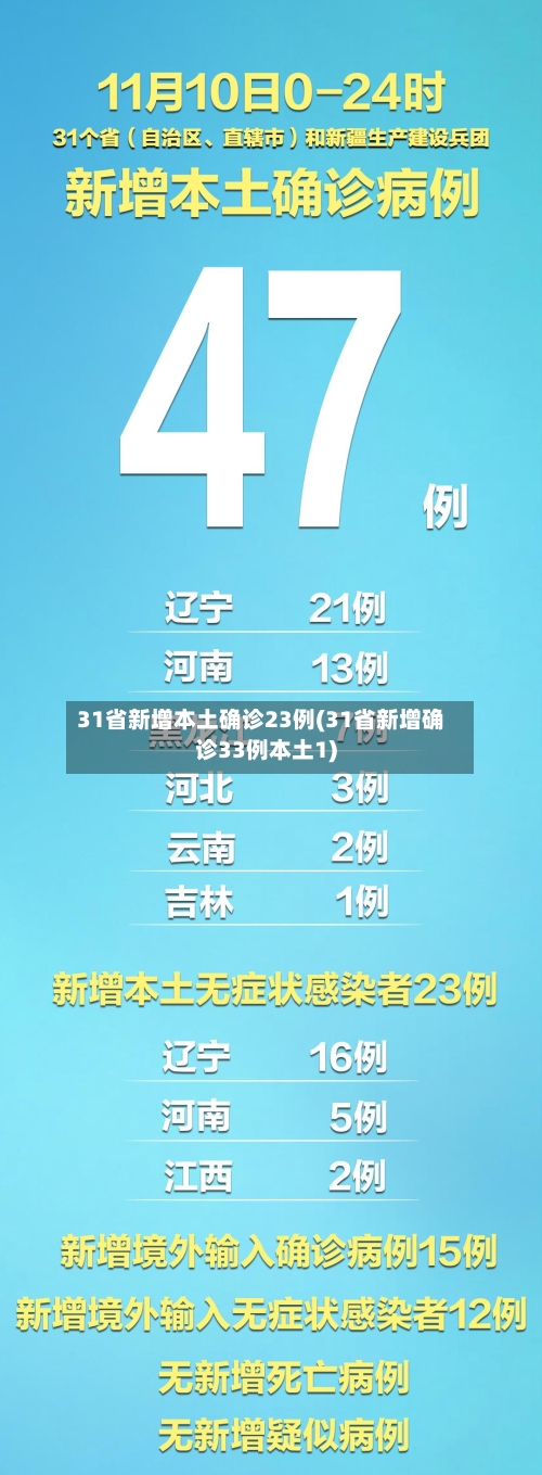 31省新增本土确诊23例(31省新增确诊33例本土1)