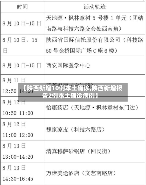 【陕西新增10例本土确诊,陕西新增报告2例本土确诊病例】-第2张图片