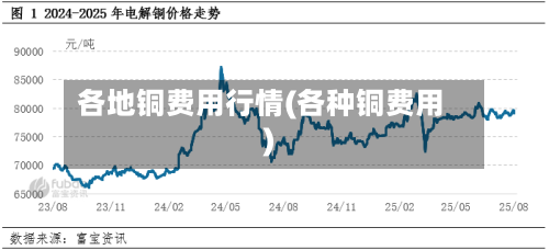 各地铜费用行情(各种铜费用)