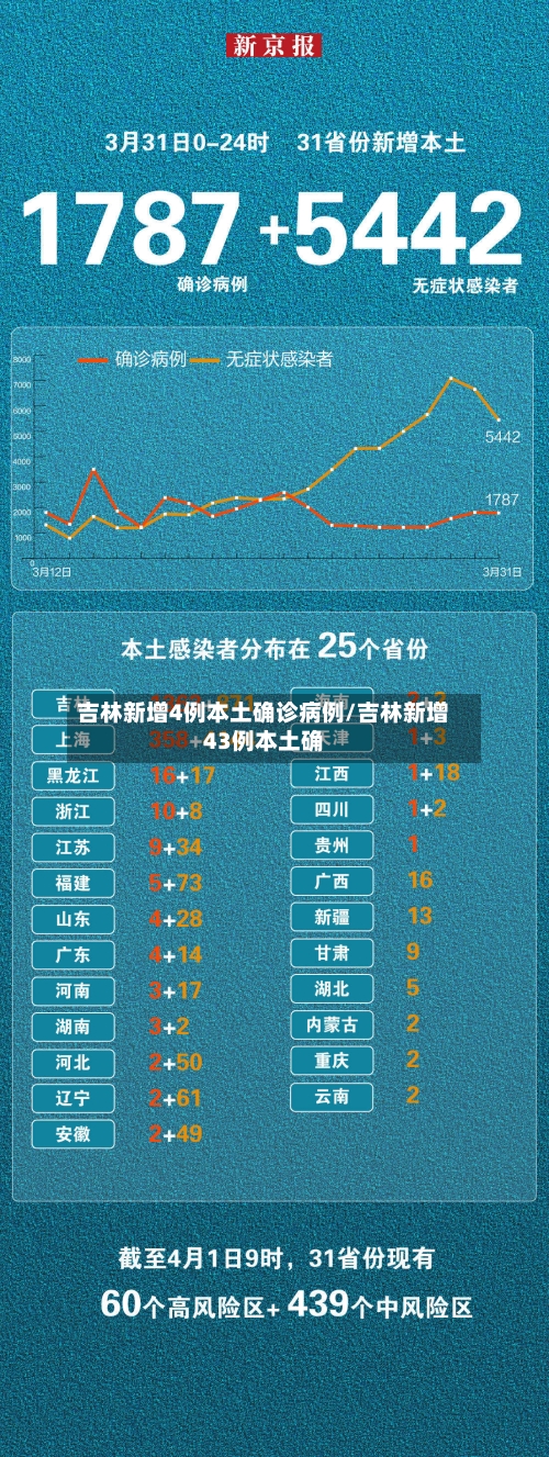 吉林新增4例本土确诊病例/吉林新增43例本土确